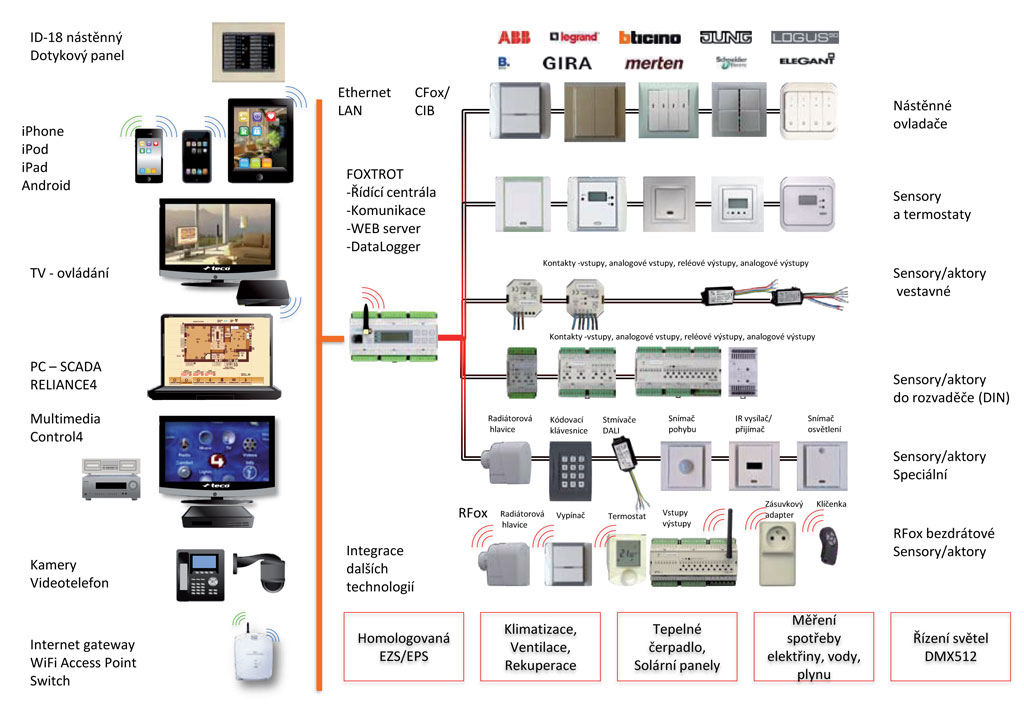 Domácí automatizace Lukáš Sieger foto 1
