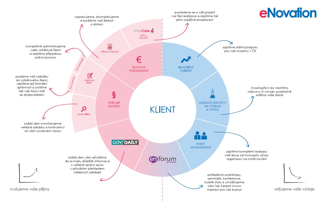 Regionální dotační centrum eNovation foto 3