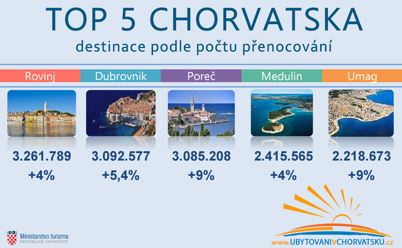 UBYTOVANIvCHORVATSKU.cz foto 5