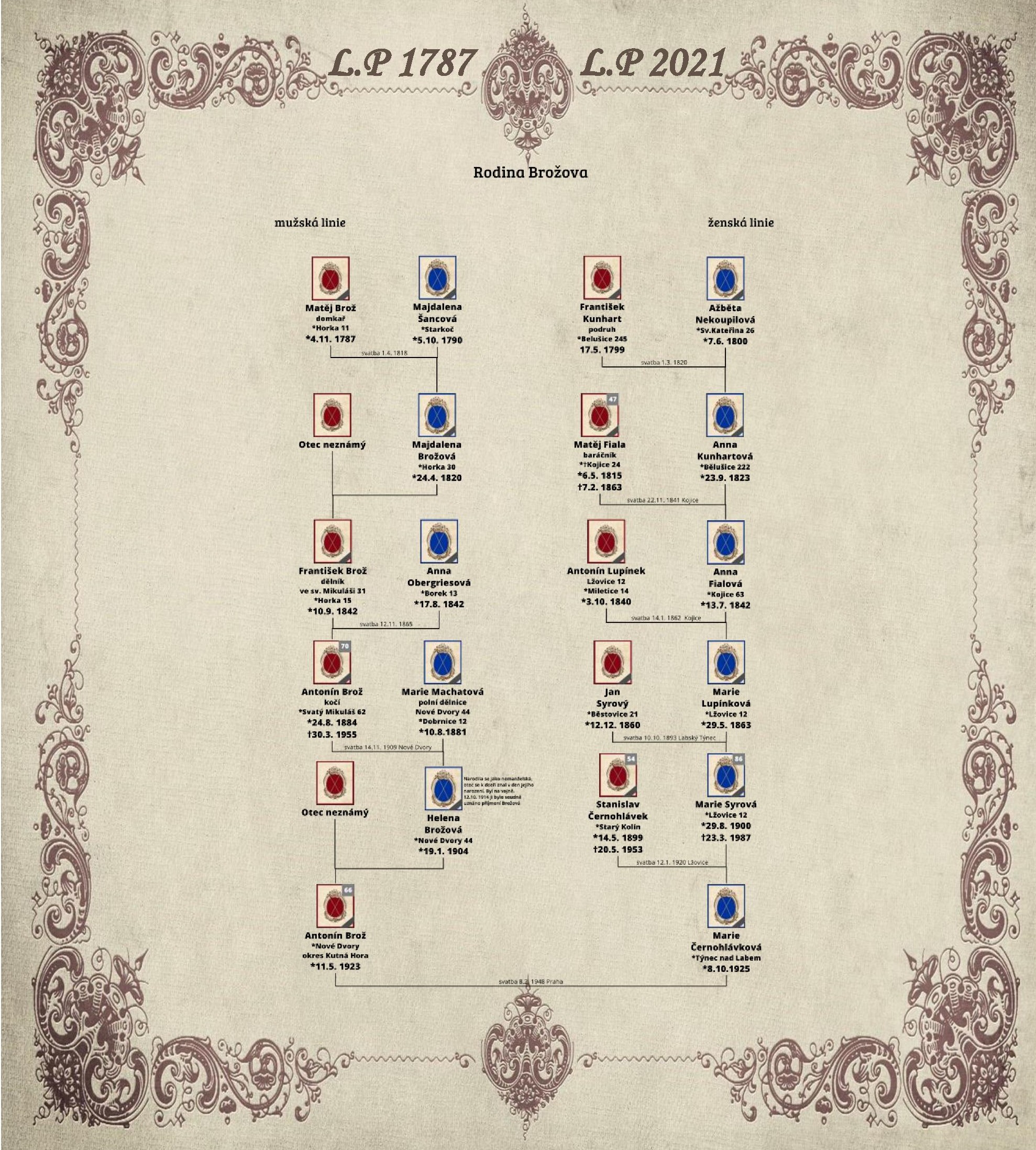 Jarmila Viplerová - Rodokmeny foto 2