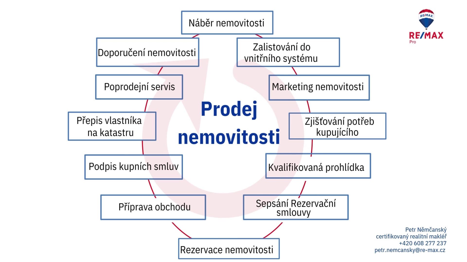 Petr Němčanský - realitní makléř RE/MAX Pro foto 2 (náhled videa)