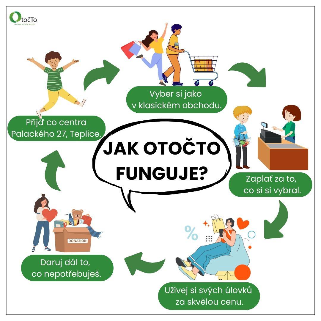 OtočTo - Centrum nevyužitých věcí (Swap Teplice, z.s.) foto 4