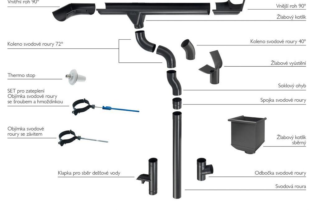 Okapový systém v PZ a RAL