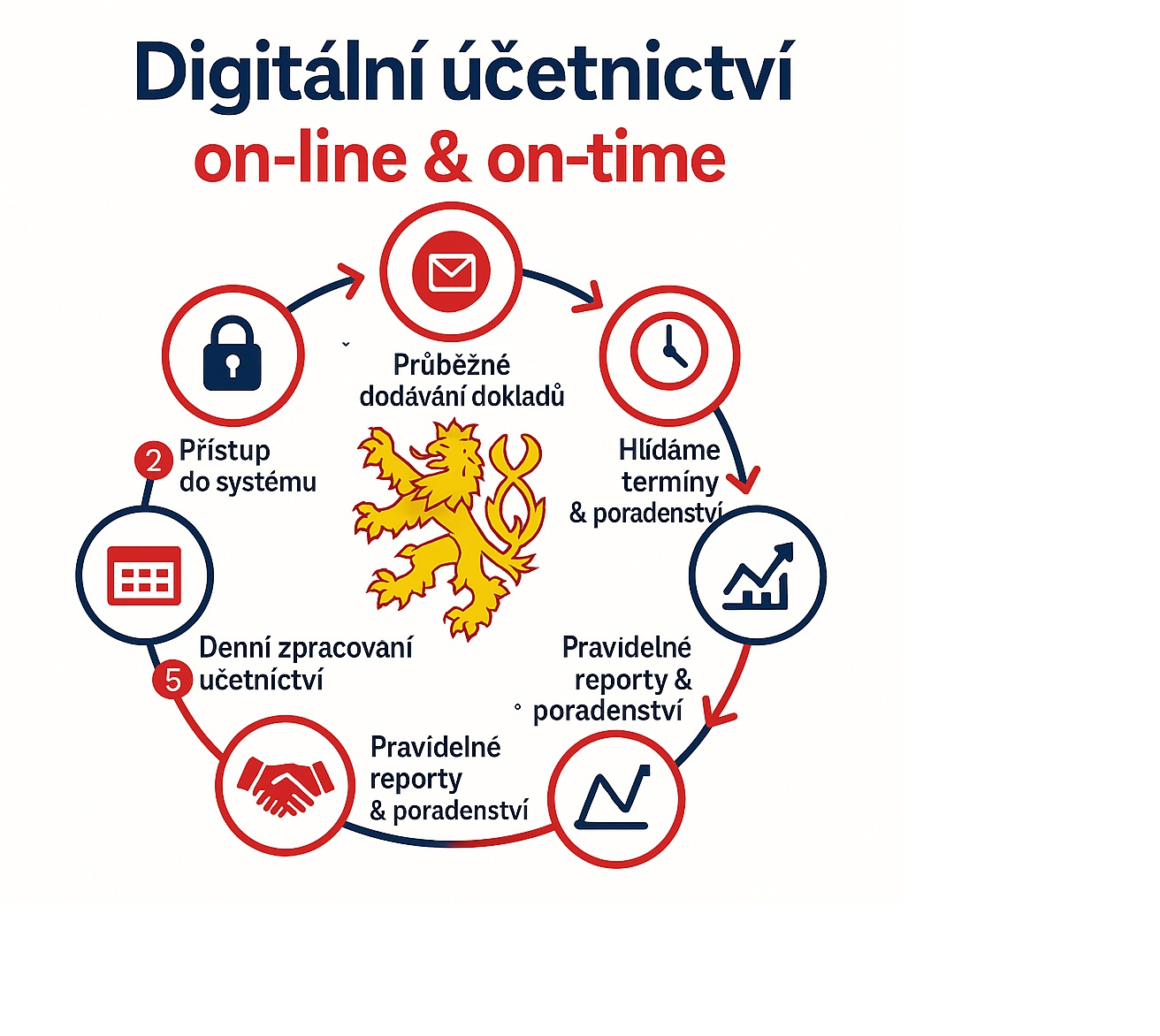 Daňový poradce ev. č. 0766 Milan Makový foto 4