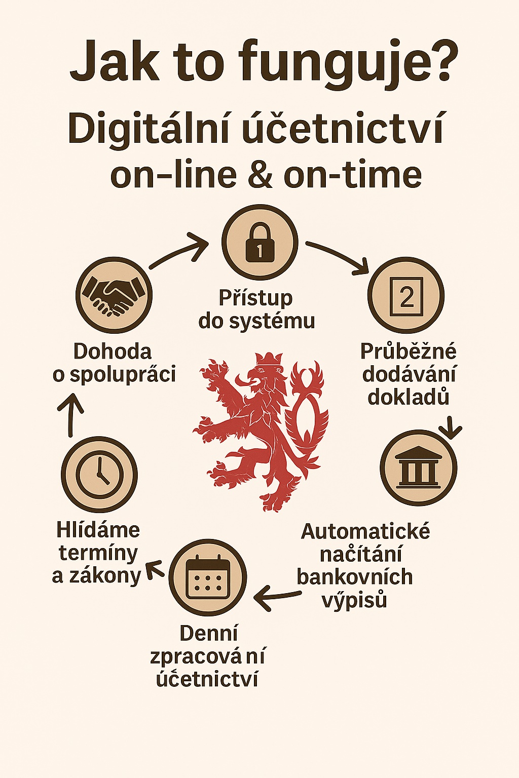 Daňový poradce ev. č. 0766 Milan Makový foto 3