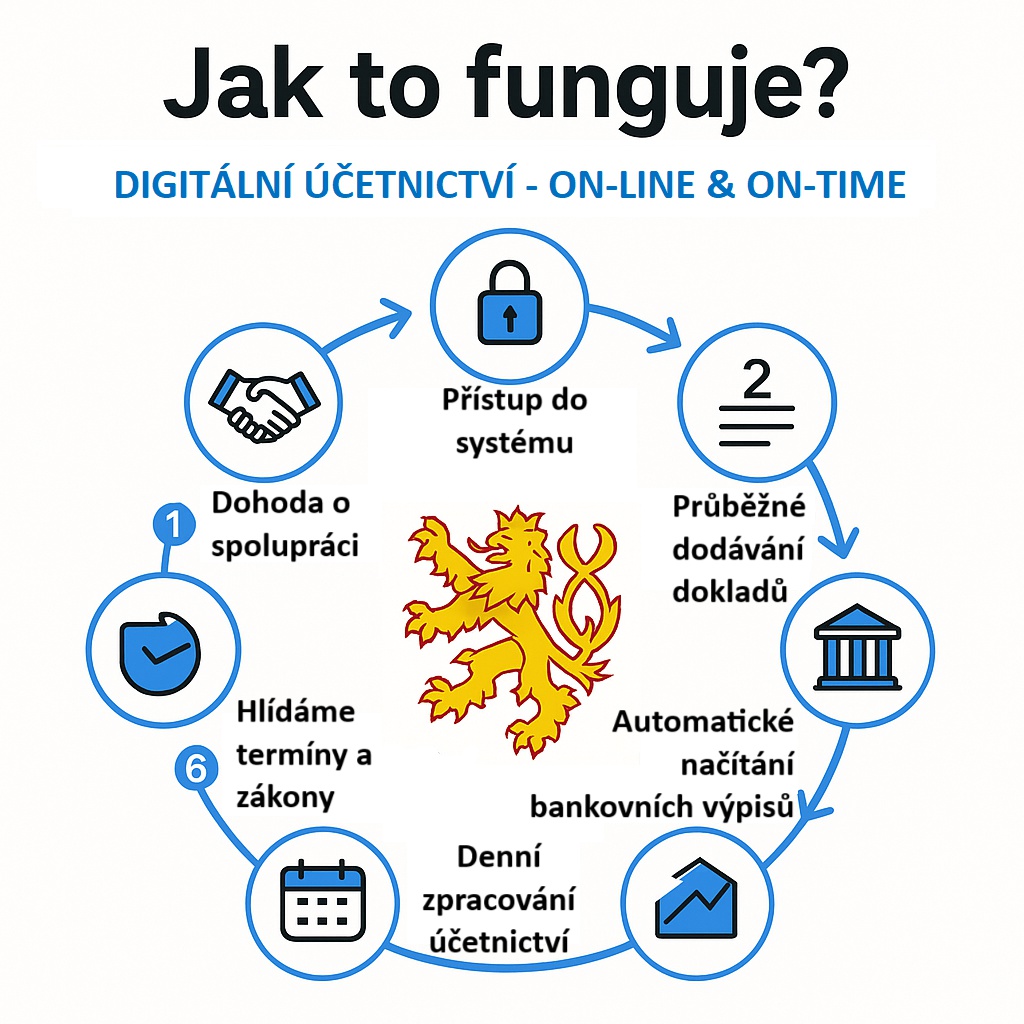 Daňový poradce ev. č. 0766 Milan Makový foto 2