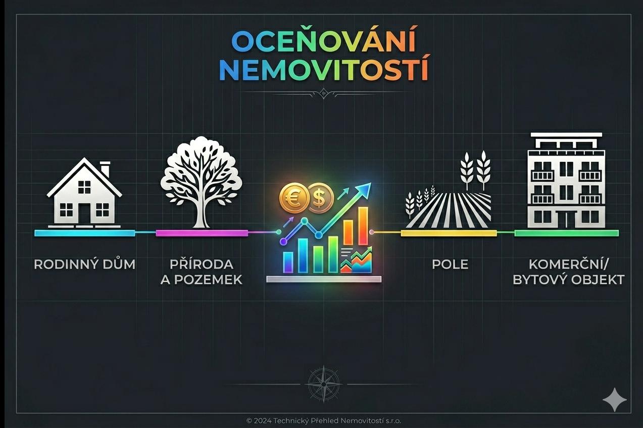 Kvalifikované odhady tržní ceny nemovitostí